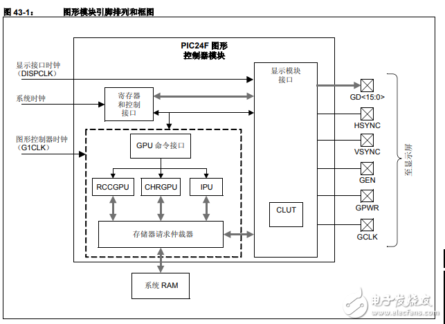 PIC24F中文系列参考手册第43章图形控制器模块（GFX）