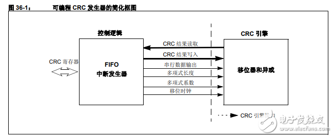 PIC24H中文系列参考手册36章可编程循环冗余校验（CRC）