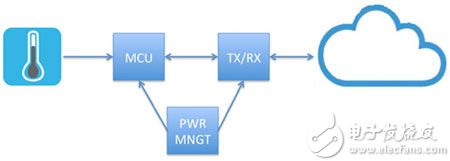 Basic functional requirement for an IIoT temperature sensor IIoT 温度传感器的基本功能要求图