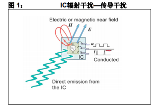 8位PIC中單片機的傳導干擾和輻射干擾的測試方法和產品性能中文概述