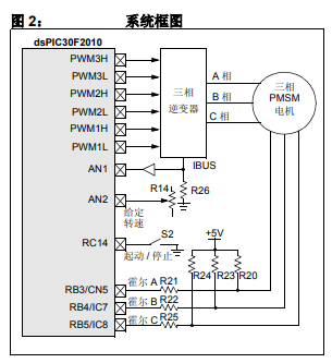 如何使用dsPIC30F数字信号控制器来驱动PMSM的详细资料概述