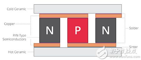 传统珀尔帖模块的焊接结合和烧结结合图