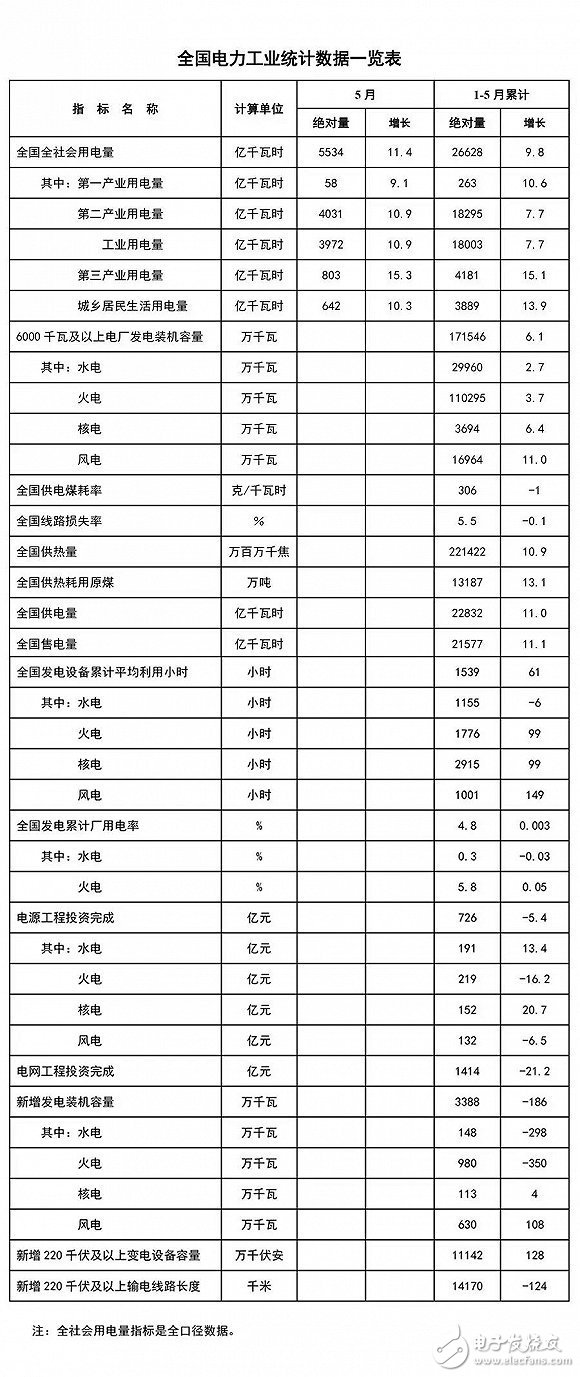 国家能源局发布：5月份全社会用电量同比增长11.4%