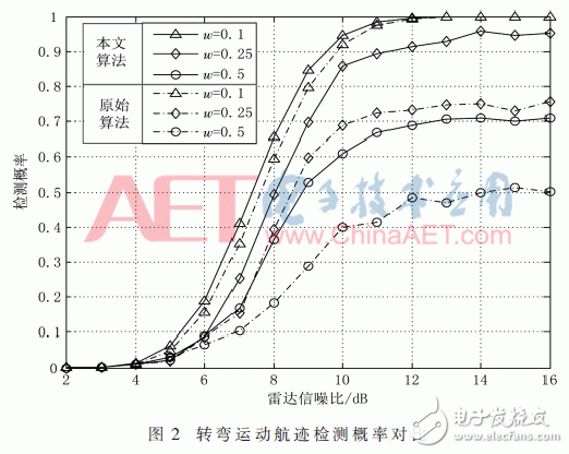 關于一種基于動態規劃的機動目標檢測前跟蹤方法