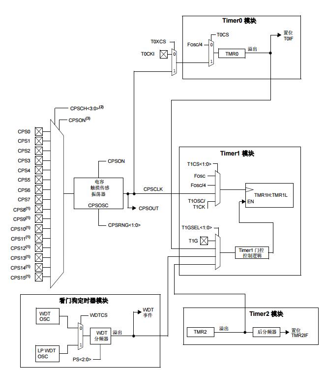 AN1171中文手册之使用PIC16F72X中的电容触摸传感模块