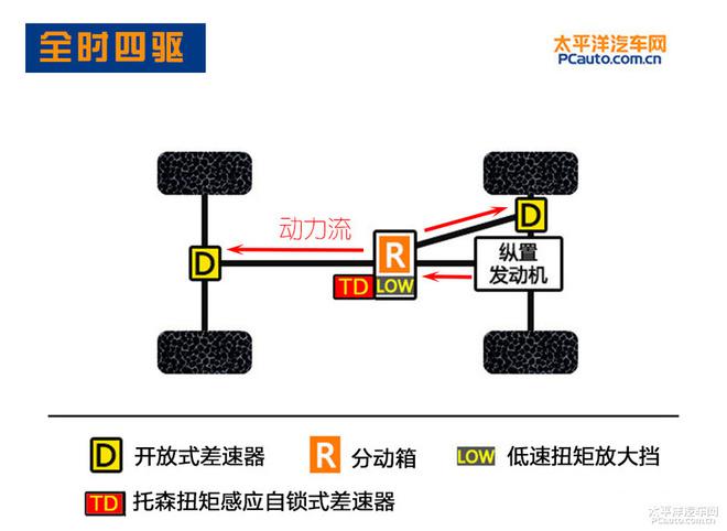 全时四驱和分时四驱的区别是什么