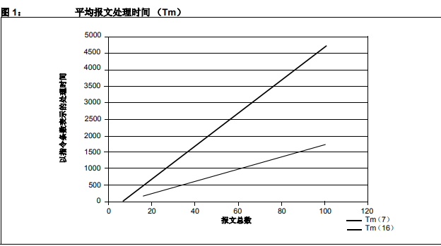 CAN和ECAN模塊通信時間的比較的詳細中文資料概述