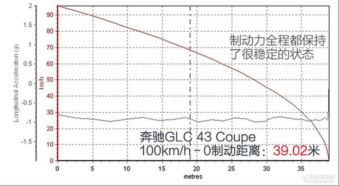 奔驰GLC 43 Coupe上手体验评测