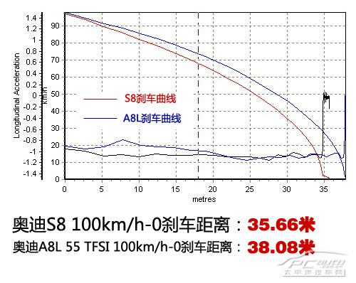 奥迪S8与A8L 55 TFSI到底哪个好？