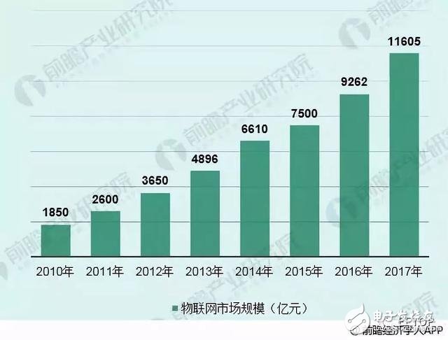 2018年物联网行业发展现状分析，将成为三大运营商有力的经济增长点