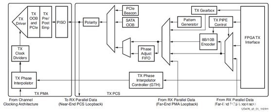 Xilinx的7系列FPGA高速收發(fā)器：TX發(fā)送端的介紹