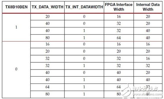 Xilinx的7系列FPGA高速收發(fā)器：TX發(fā)送端的介紹