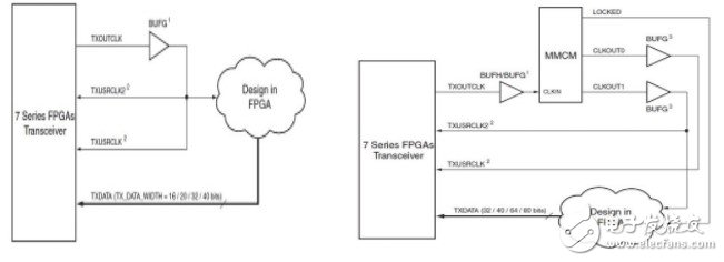 Xilinx的7系列FPGA高速收发器：TX发送端的介绍