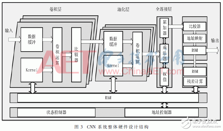 关于深度学习中的卷积神经网络系统的设计及硬件实现