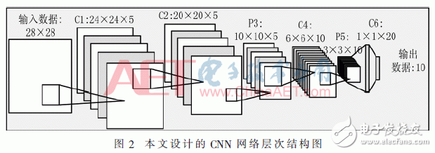 关于深度学习中的卷积神经网络系统的设计及硬件实现