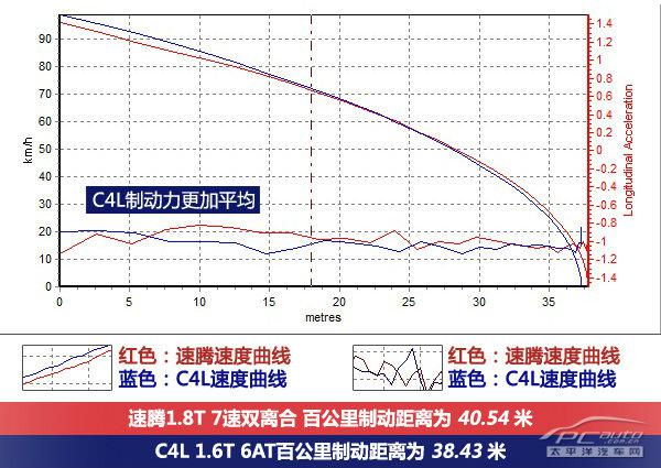 同样精彩，大众速腾与雪铁龙C4L哪个更好？