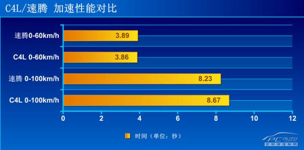 同样精彩，大众速腾与雪铁龙C4L哪个更好？