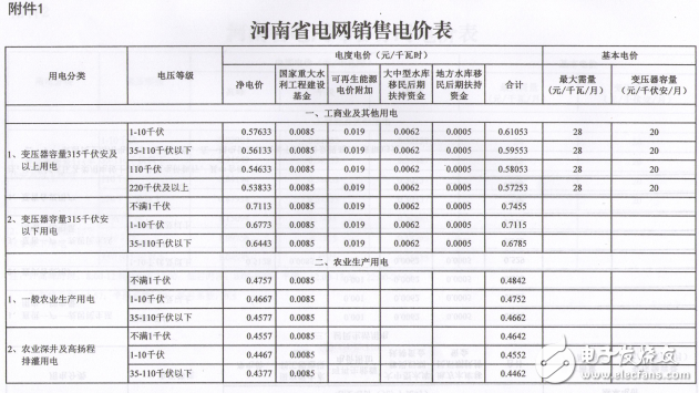 河南降低一般工商业电价，电价水平降0.55分/千瓦时