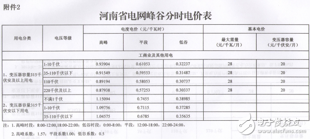 河南降低一般工商业电价，电价水平降0.55分/千瓦时