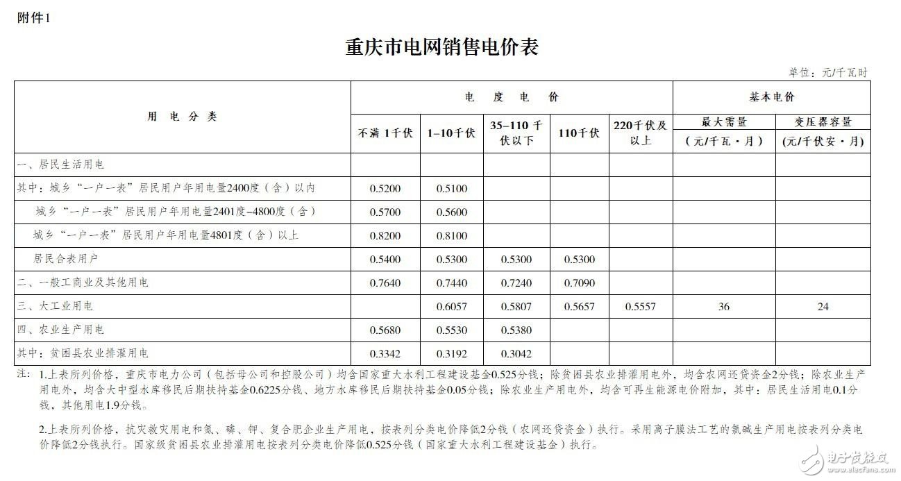 重庆再降电价：一般工商业及其他用电销售电价每千瓦时0．0174元