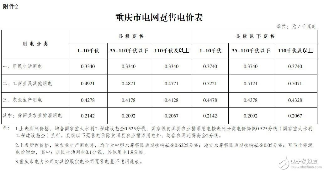 重庆再降电价：一般工商业及其他用电销售电价每千瓦时0．0174元