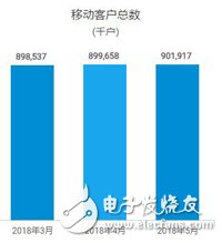 中国移动用户总数破9亿大关，本年累计净增客户数1776.1万