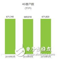 中国移动用户总数破9亿大关，本年累计净增客户数1776.1万