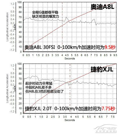 貴族相爭，奧迪A8L與捷豹XJ誰更好？