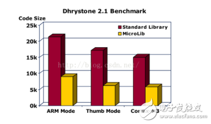 STM32