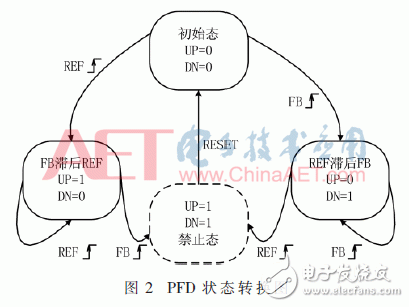 鉴相器