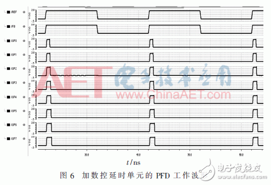 關(guān)于一種具有新型延時單元的鑒頻鑒相器的設(shè)計