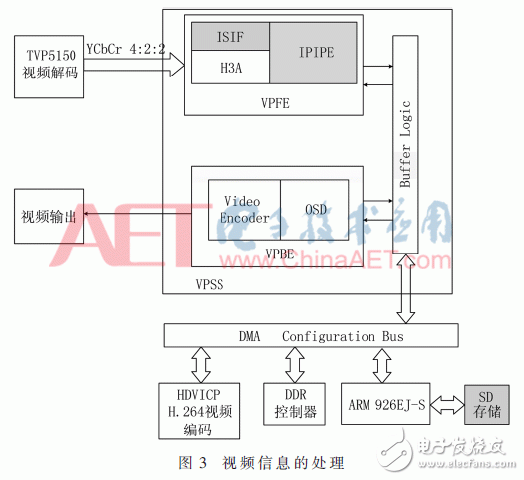 关于基于DM368的嵌入式数据记录仪的设计与实现