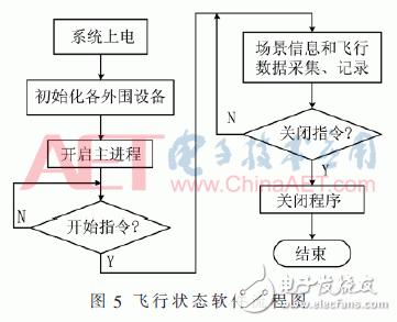 关于基于DM368的嵌入式数据记录仪的设计与实现