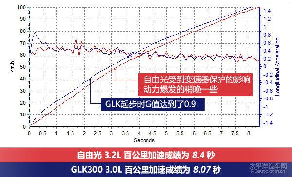 Jeep自由光3.2L与奔驰GLK300哪个更好？五分钟了解两款车的区别