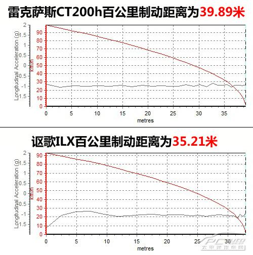 雷克薩斯CT200h與謳歌ILX哪個(gè)更省油？