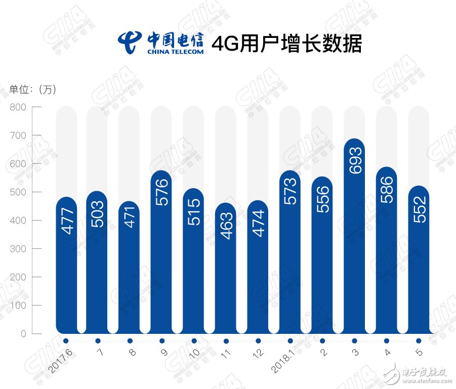 中国电信连续两月净增数量第一，移动和电信宽带用户只相差883万户