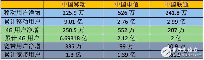 中国电信连续两月净增数量第一，移动和电信宽带用户只相差883万户