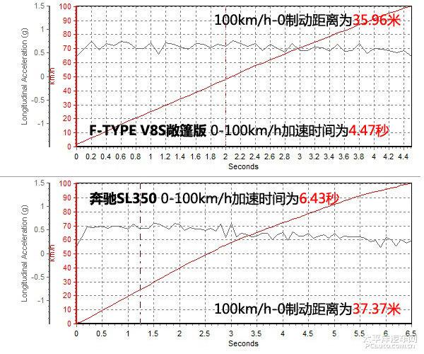 敞篷車的情調之爭，捷豹F-TYPE與奔馳SL350哪個更好？