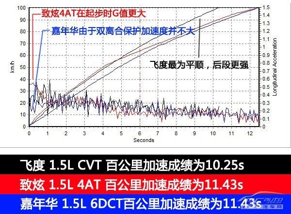 A0级小型车之争，飞度/致炫/嘉年华哪款车更好？