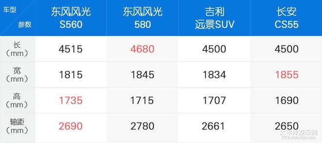 全方位测评东风风光S560 1.8L