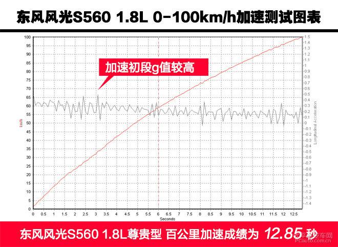 全方位测评东风风光S560 1.8L