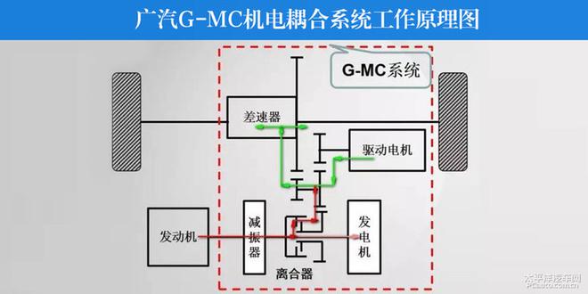 五分钟了解广汽G-MC机电耦合技术