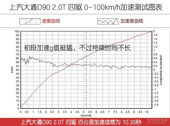 全方面评测上汽大通D90 2.0T 四驱版