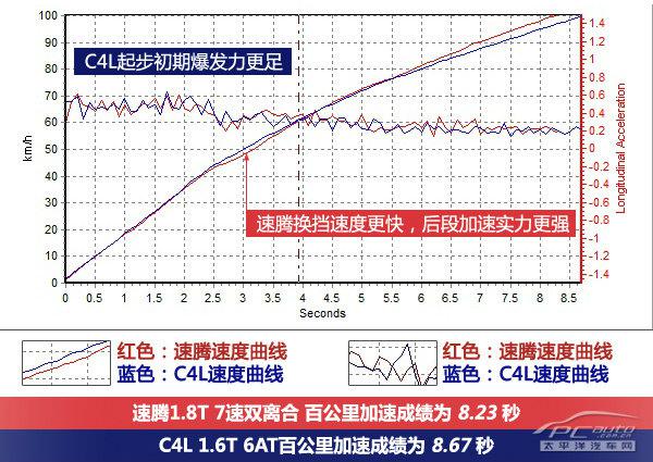 同样精彩，大众速腾与雪铁龙C4L哪个更好？