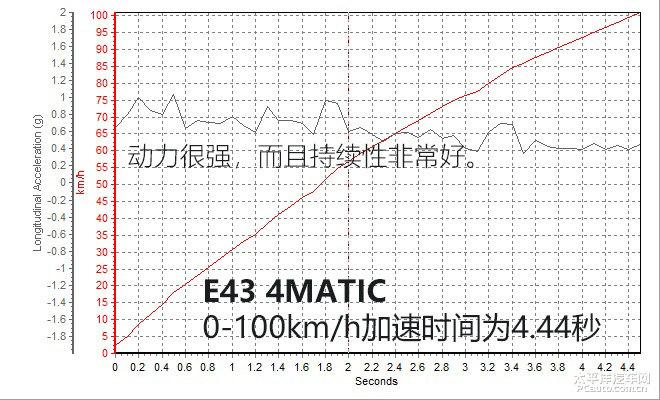 全方面评测AMG E 43 4MATIC