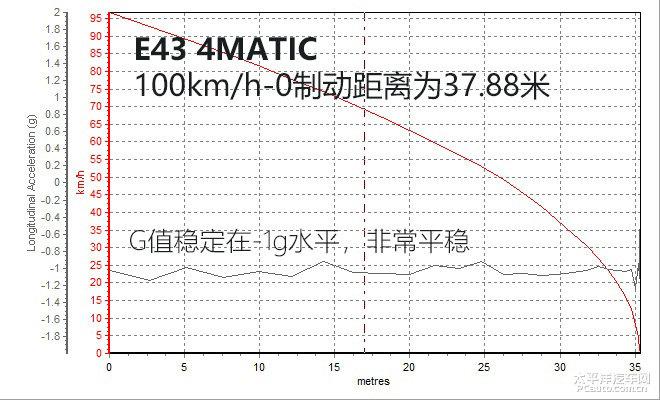 全方面评测AMG E 43 4MATIC
