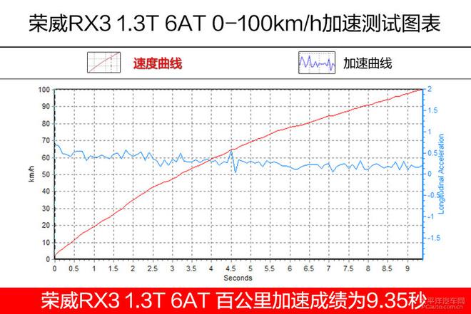 上汽榮威RX3 1.3T上手體驗(yàn)評(píng)測(cè)