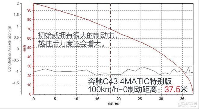 全方面評測C 43 4MATIC特別版