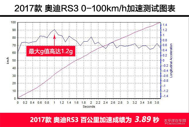 全方面评测奥迪 RS3