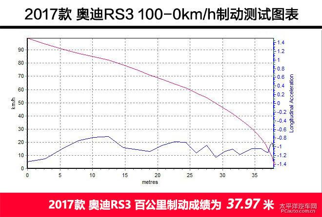 全方面评测奥迪 RS3